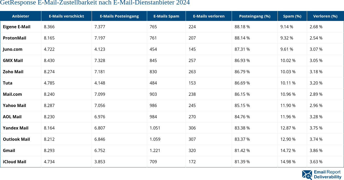 GetResponse E-Mail-Zustellbarkeit nach E-Mail-Dienstanbieter 2024