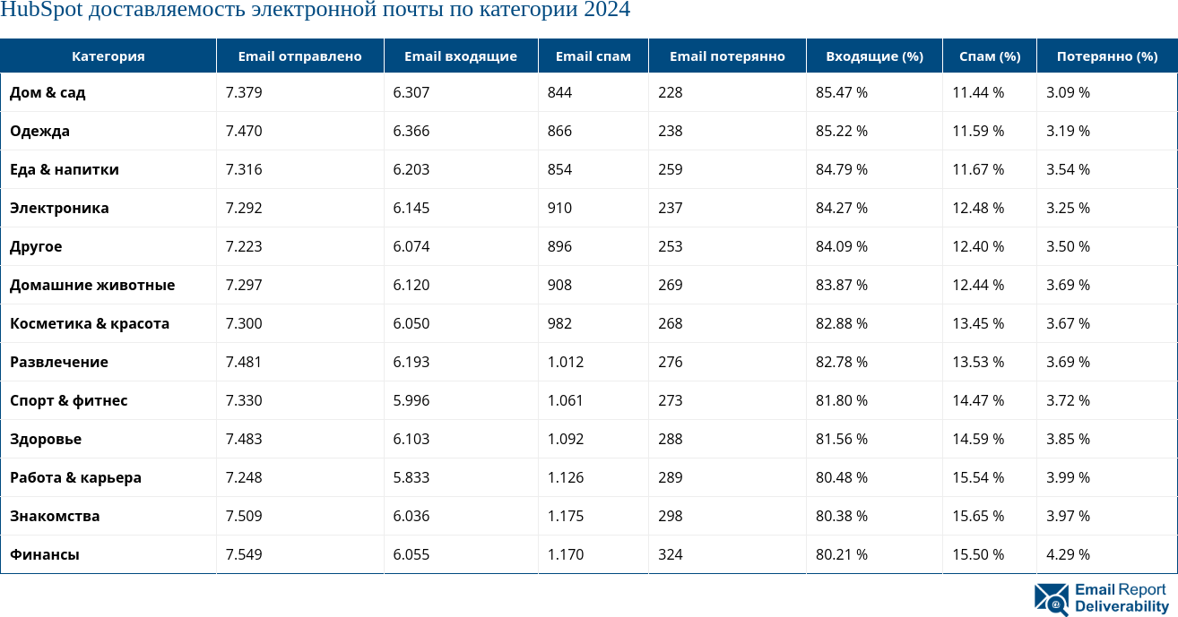 HubSpot доставляемость электронной почты по категории 2024