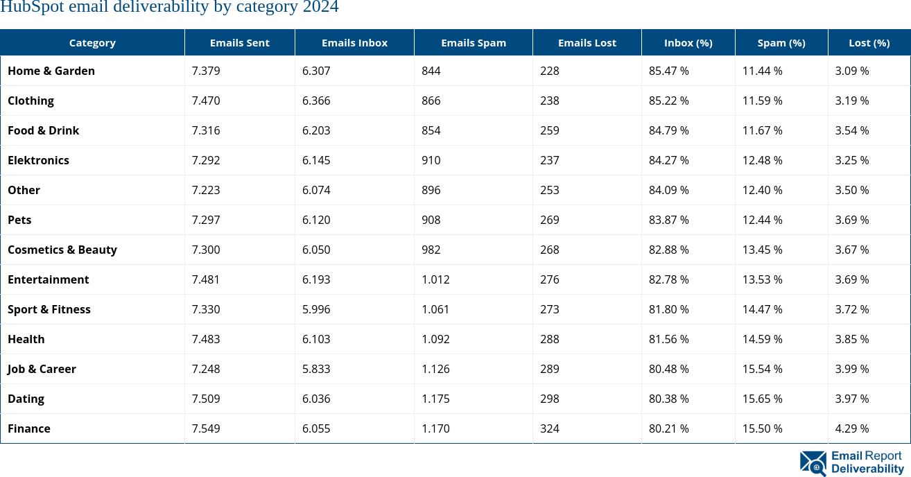 HubSpot email deliverability by category 2024