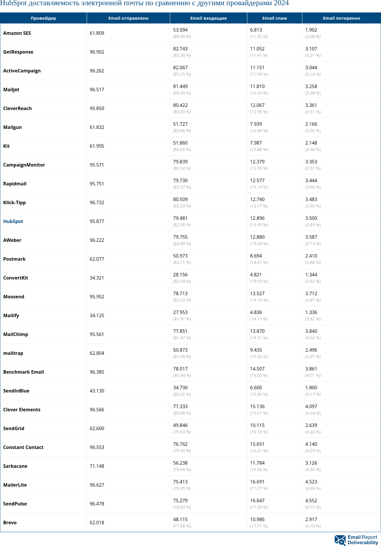 HubSpot доставляемость электронной почты по сравнению с другими провайдерами 2024