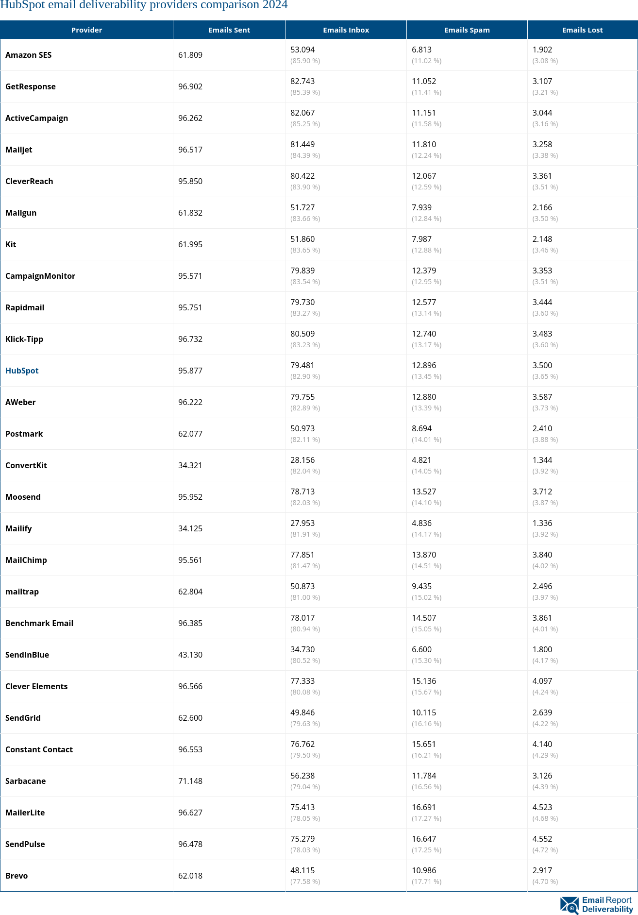 HubSpot email deliverability providers comparison 2024