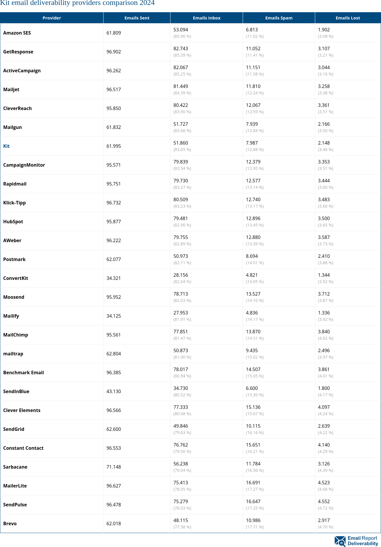 Kit email deliverability providers comparison 2024