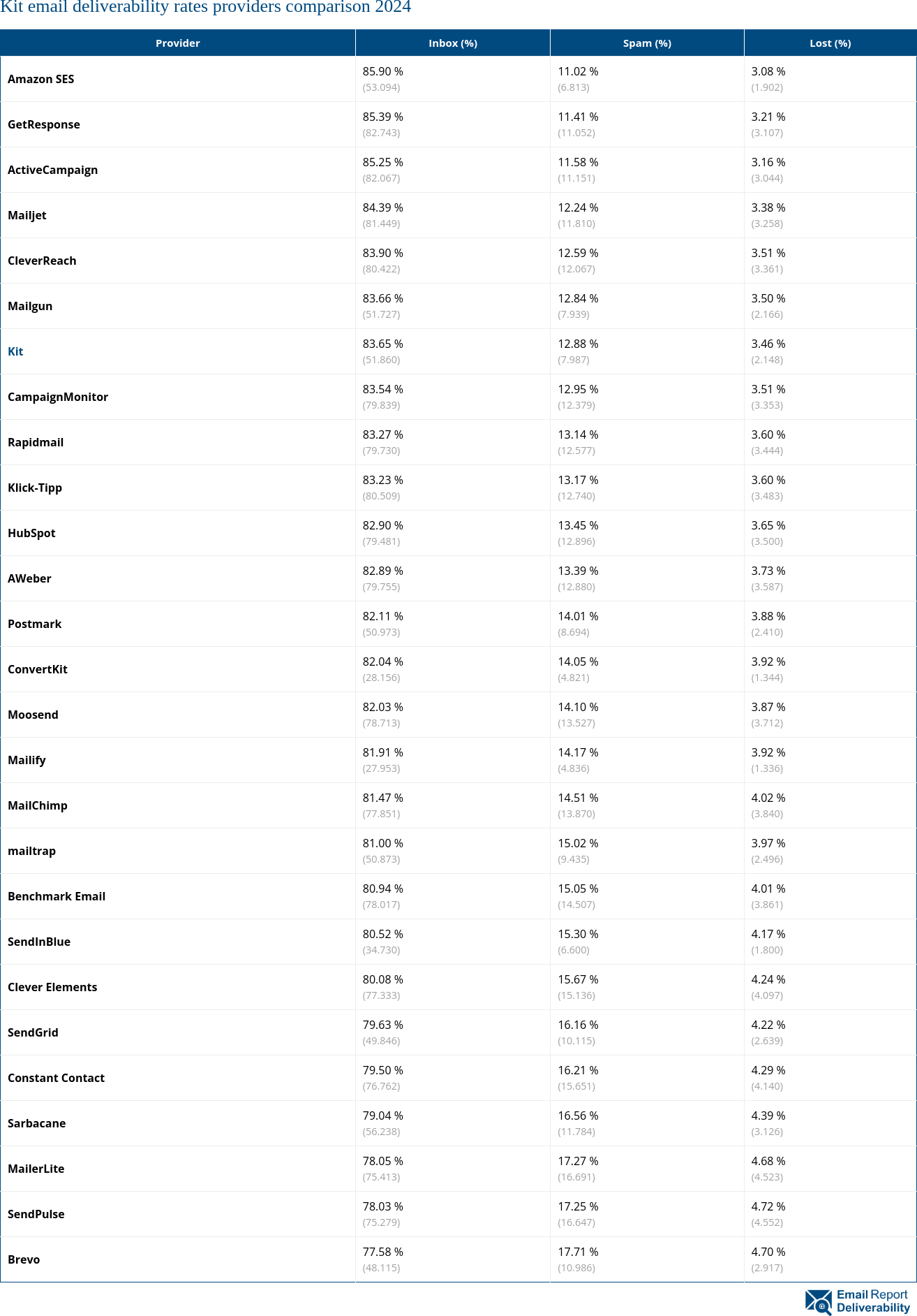 Kit email deliverability rates providers comparison 2024