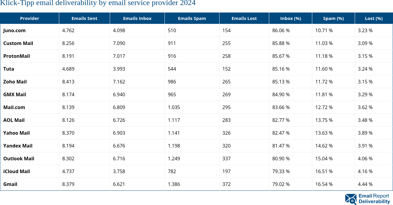 Klick-Tipp email deliverability by email service provider 2024