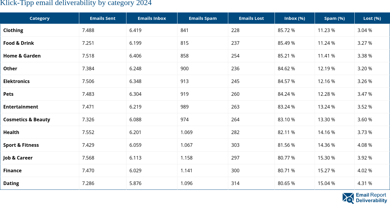 Klick-Tipp email deliverability by category 2024