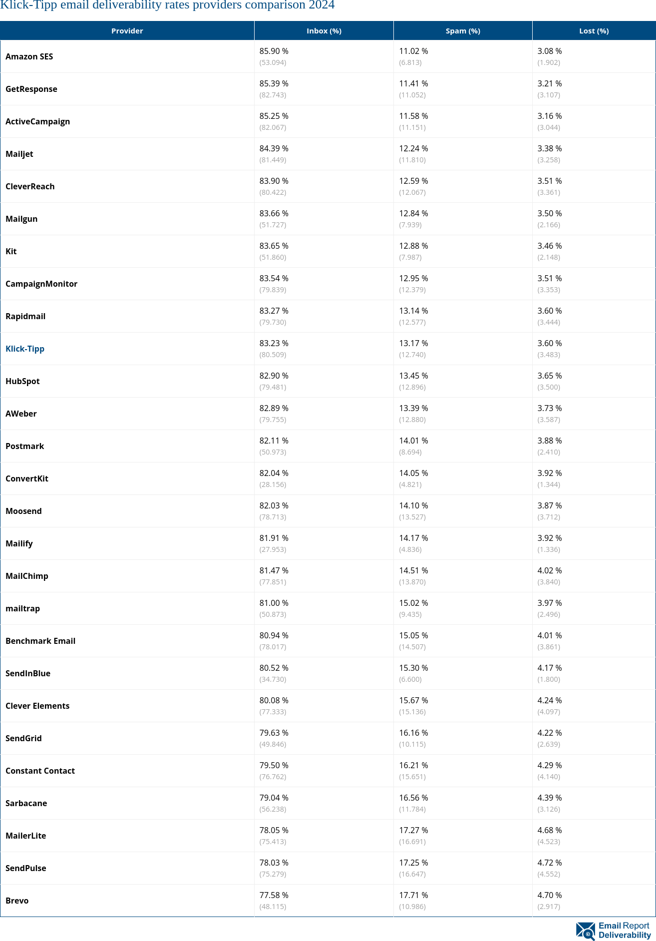 Klick-Tipp email deliverability rates providers comparison 2024