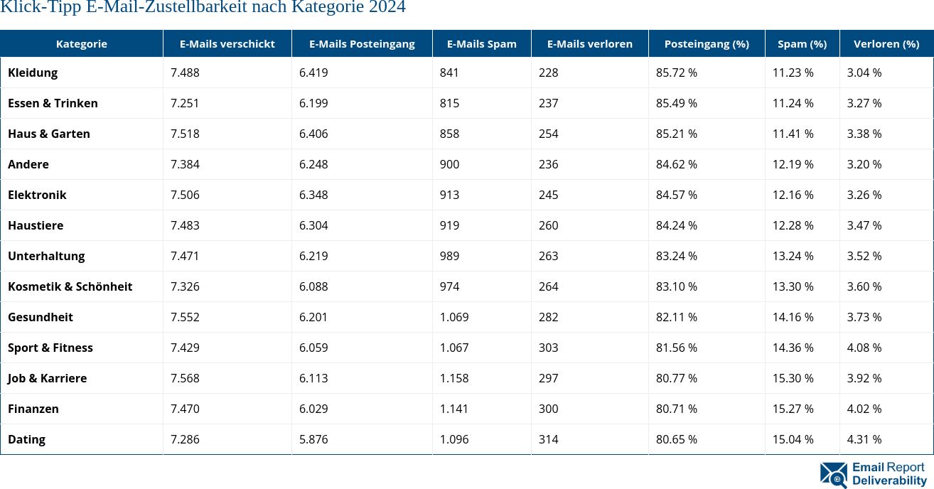 Klick-Tipp E-Mail-Zustellbarkeit nach Kategorie 2024