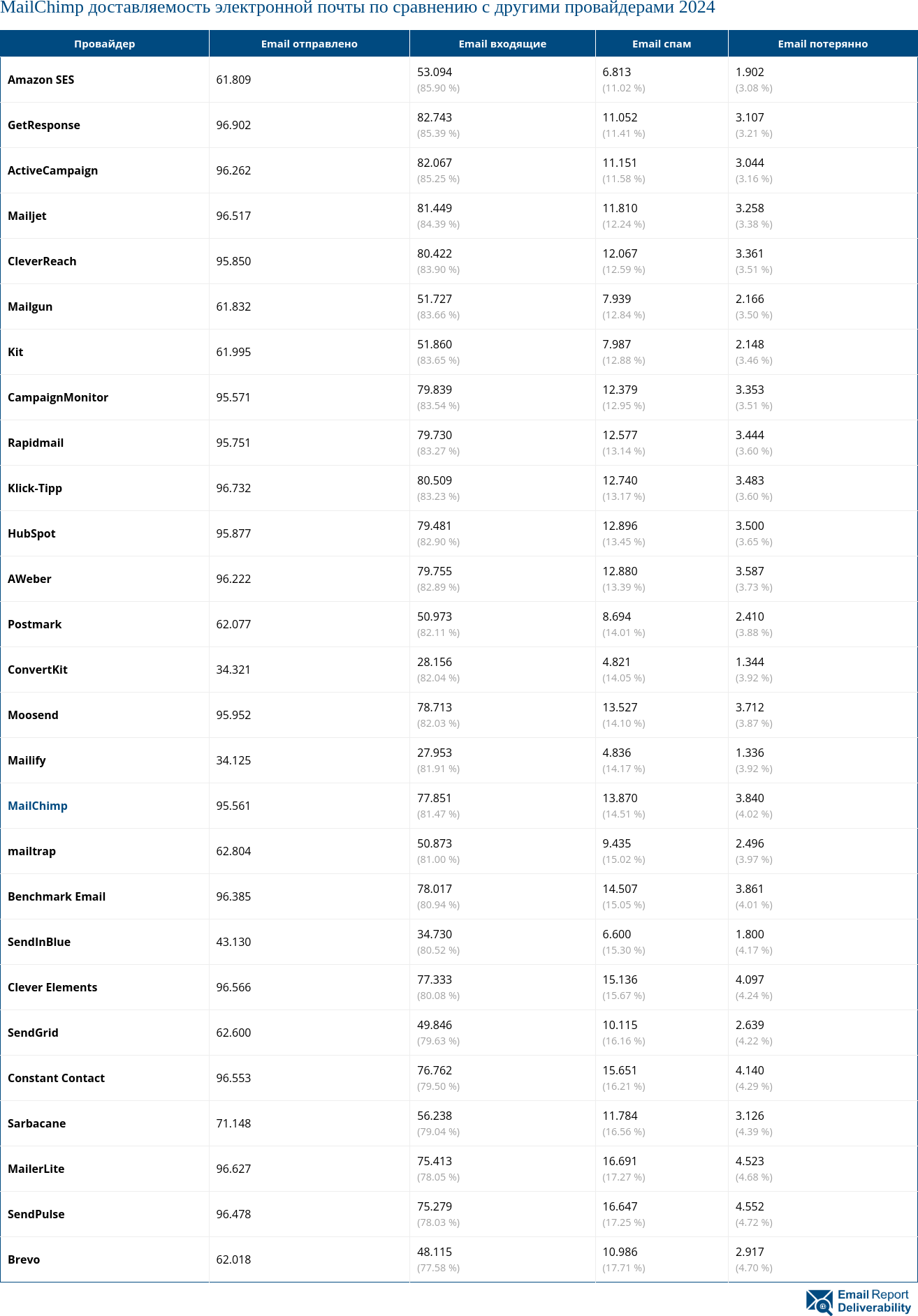 MailChimp доставляемость электронной почты по сравнению с другими провайдерами 2024