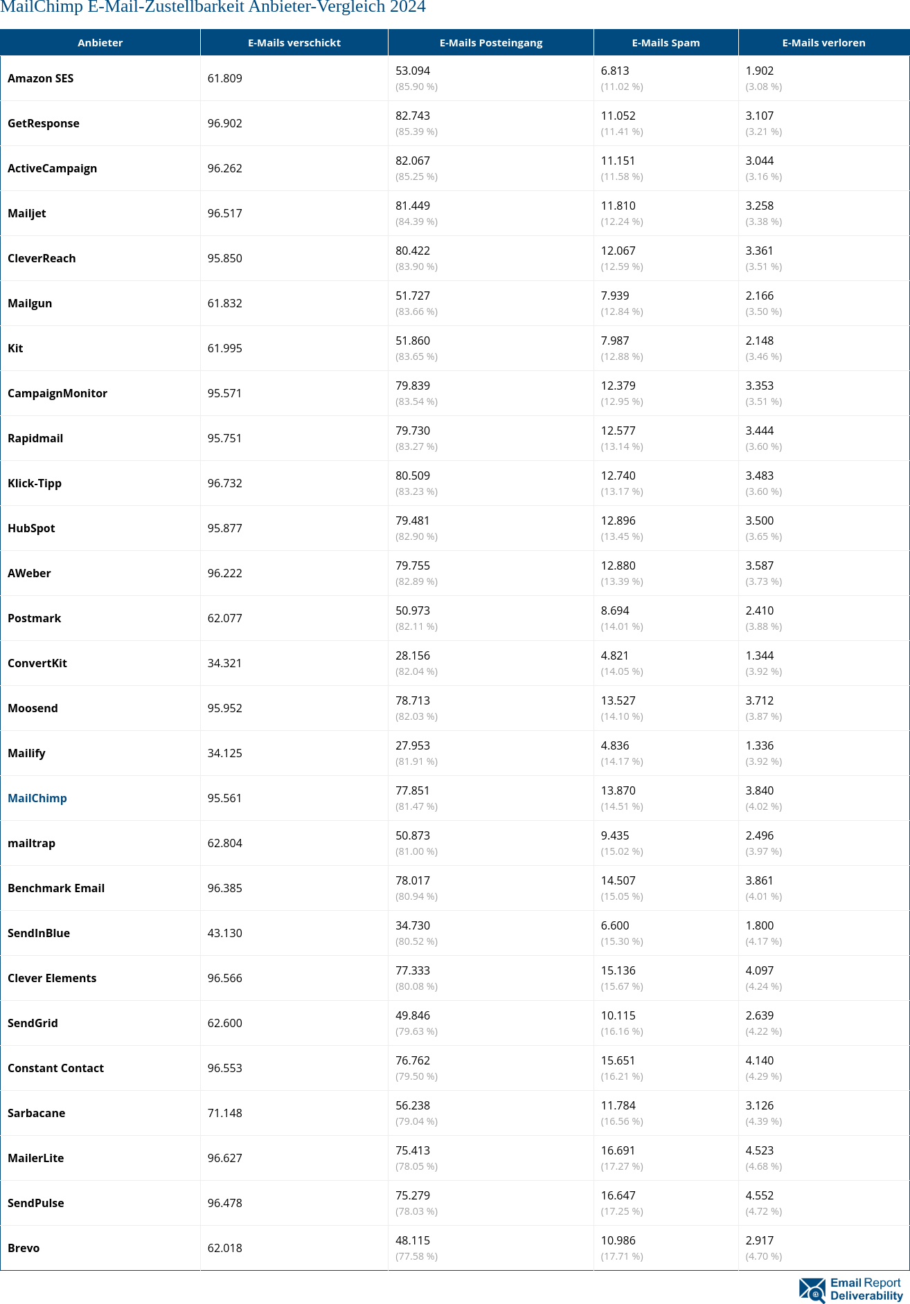 MailChimp E-Mail-Zustellbarkeit Anbieter-Vergleich 2024