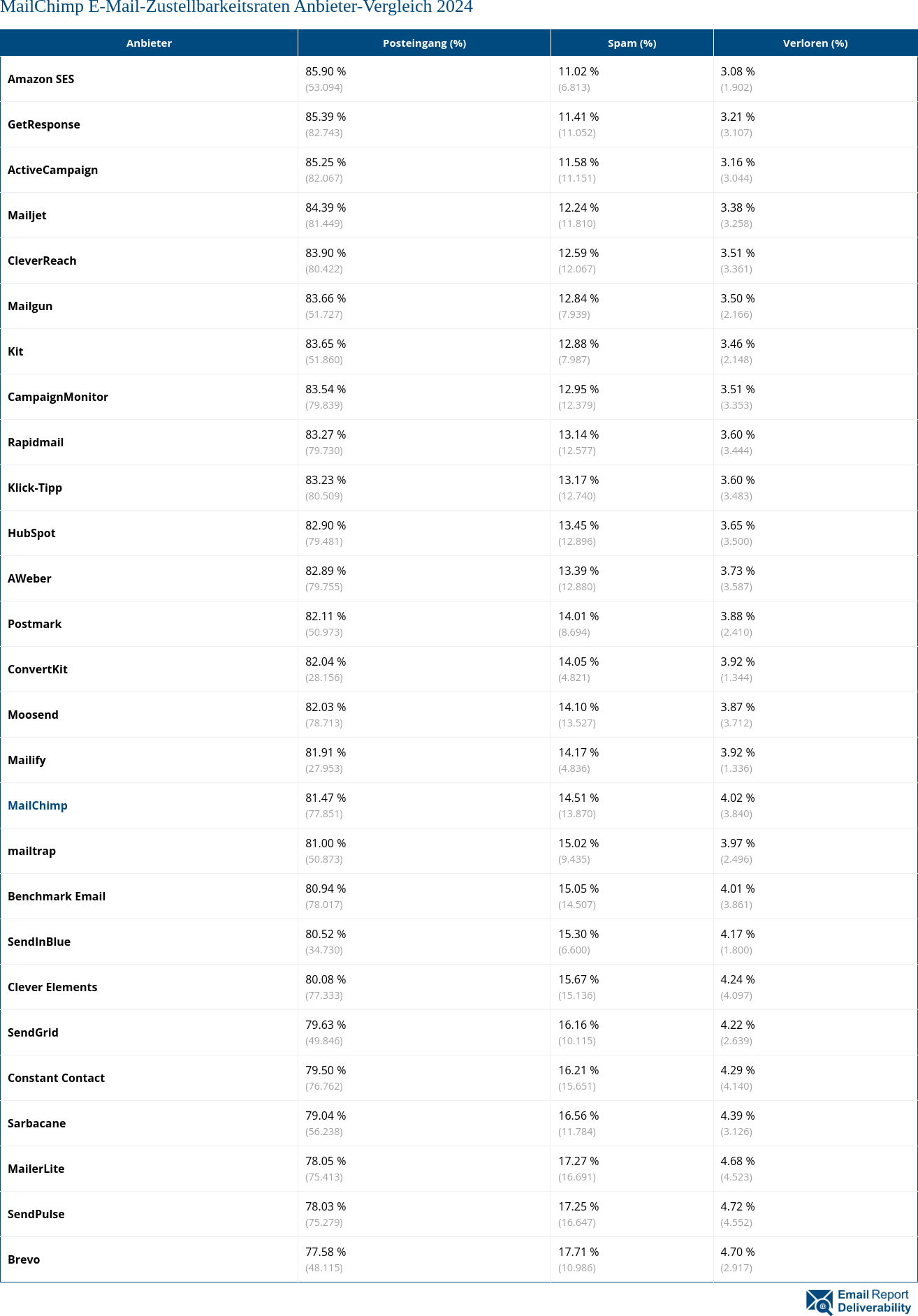 MailChimp E-Mail-Zustellbarkeitsraten Anbieter-Vergleich 2024