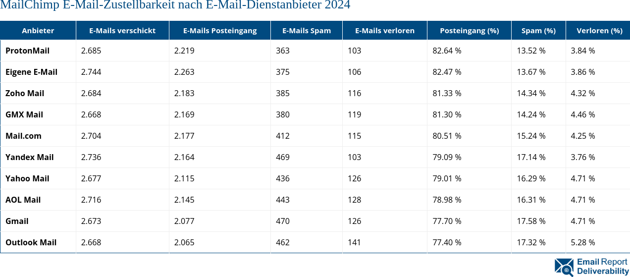 MailChimp E-Mail-Zustellbarkeit nach E-Mail-Dienstanbieter 2024