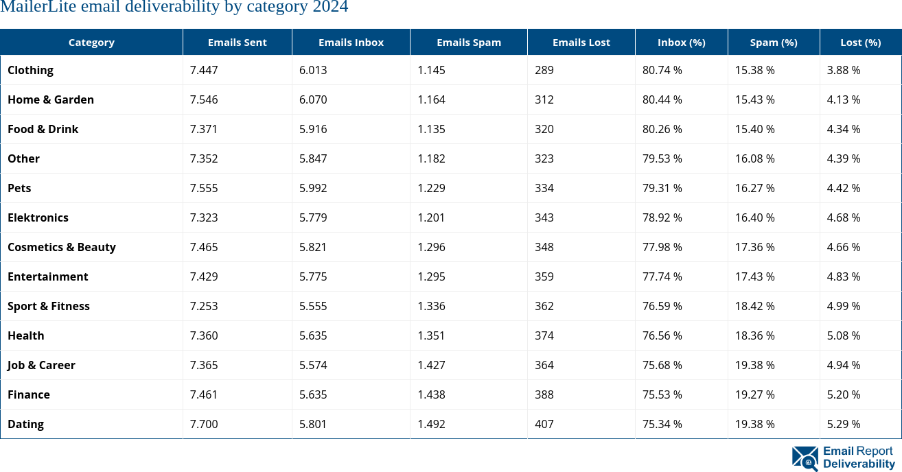 MailerLite email deliverability by category 2024