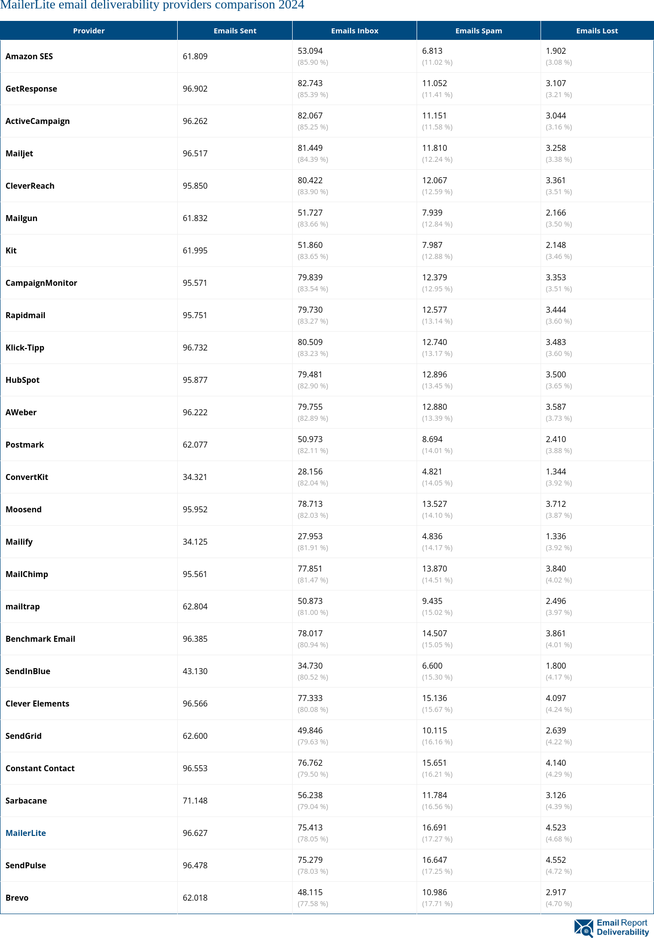 MailerLite email deliverability providers comparison 2024