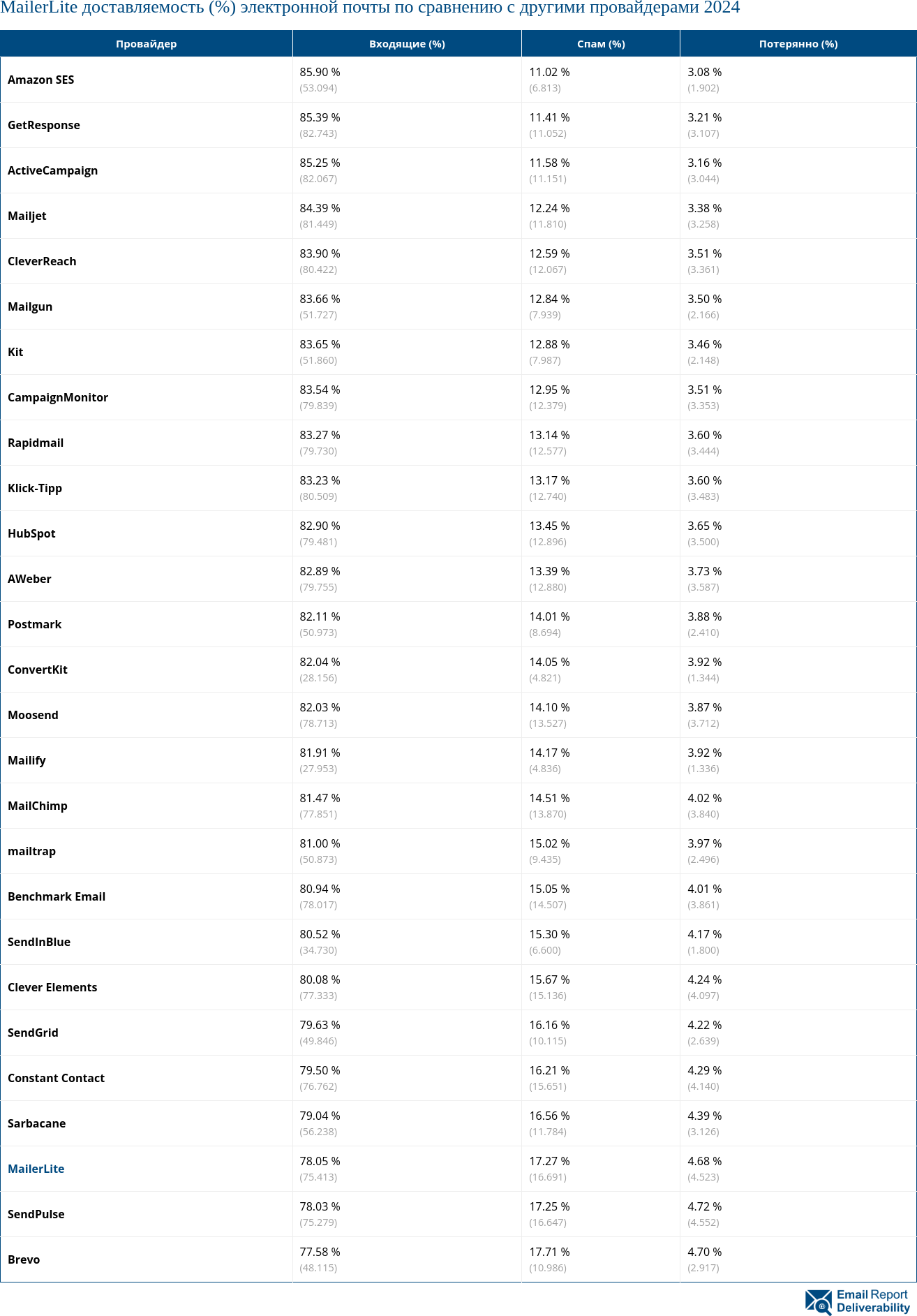 MailerLite доставляемость (%) электронной почты по сравнению с другими провайдерами 2024