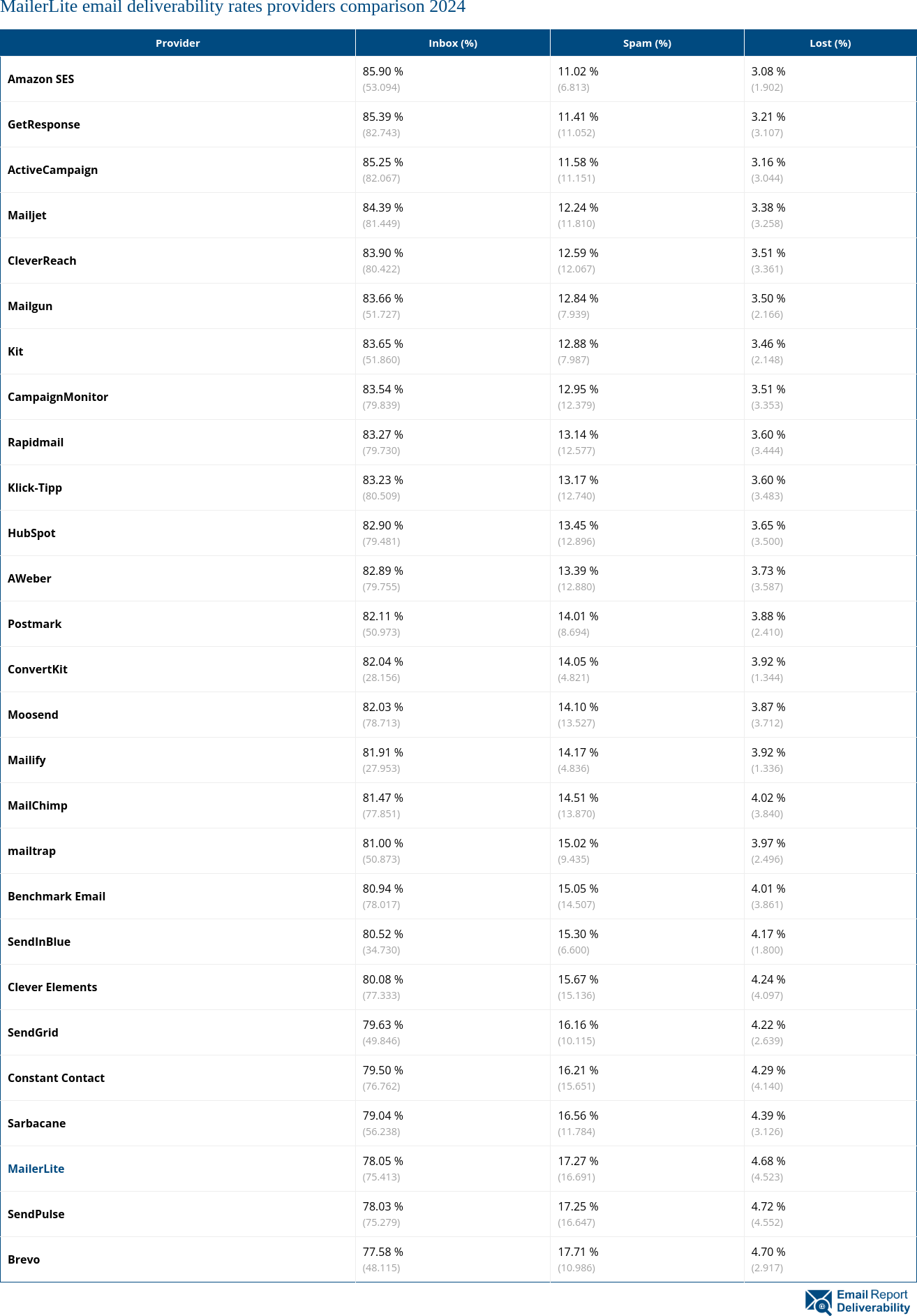 MailerLite email deliverability rates providers comparison 2024