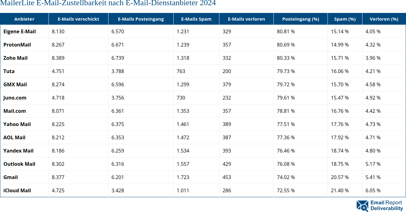 MailerLite E-Mail-Zustellbarkeit nach E-Mail-Dienstanbieter 2024