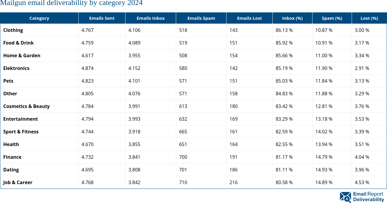 Mailgun email deliverability by category 2024