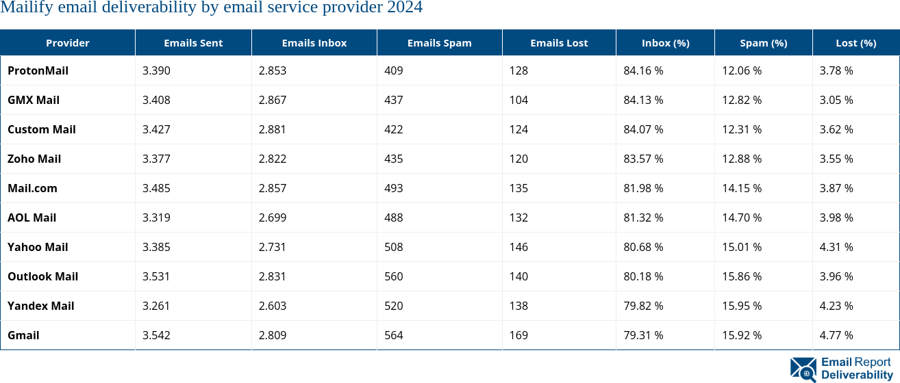 Mailify email deliverability by email service provider 2024