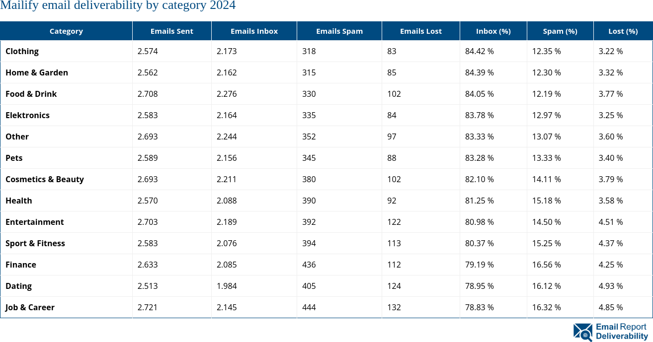 Mailify email deliverability by category 2024