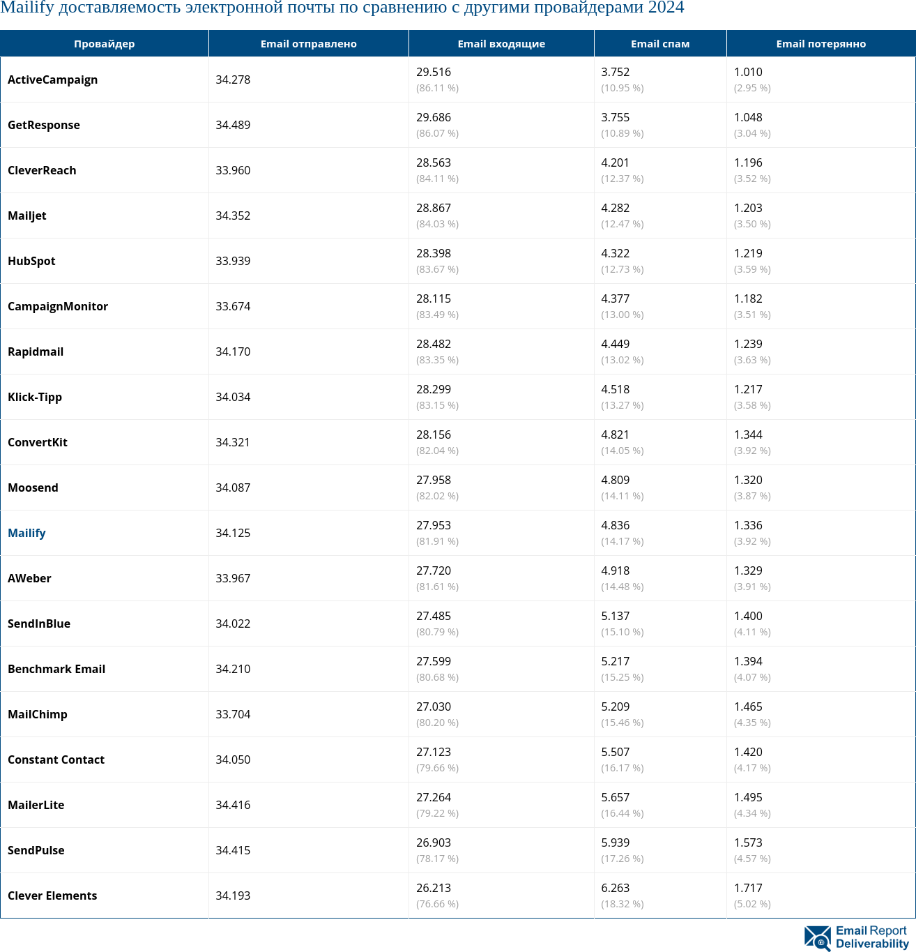 Mailify доставляемость электронной почты по сравнению с другими провайдерами 2024