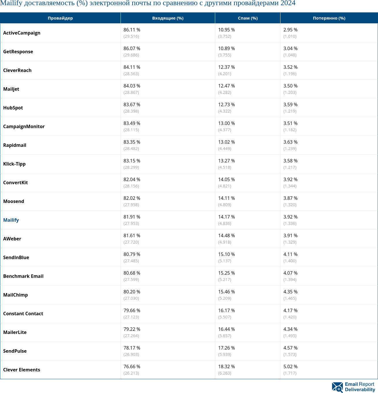 Mailify доставляемость (%) электронной почты по сравнению с другими провайдерами 2024