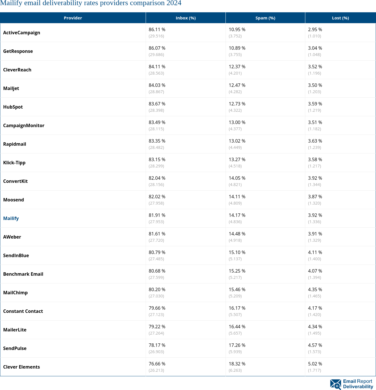 Mailify email deliverability rates providers comparison 2024