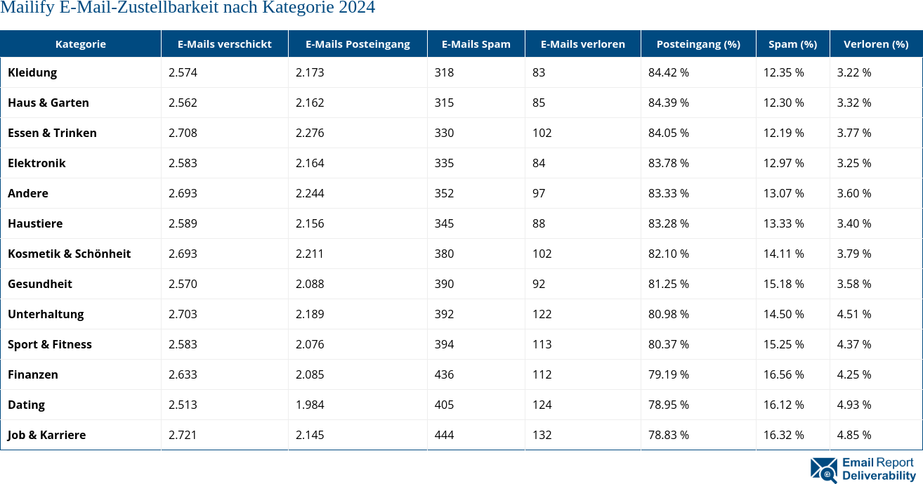 Mailify E-Mail-Zustellbarkeit nach Kategorie 2024