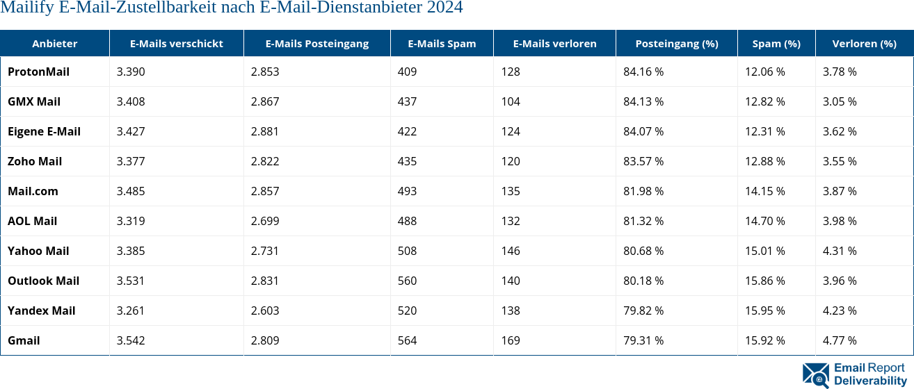 Mailify E-Mail-Zustellbarkeit nach E-Mail-Dienstanbieter 2024