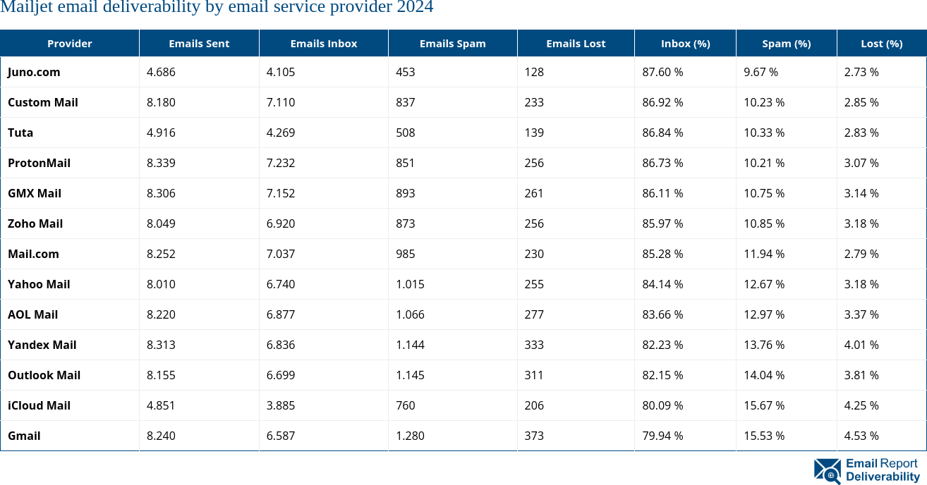 Mailjet email deliverability by email service provider 2024