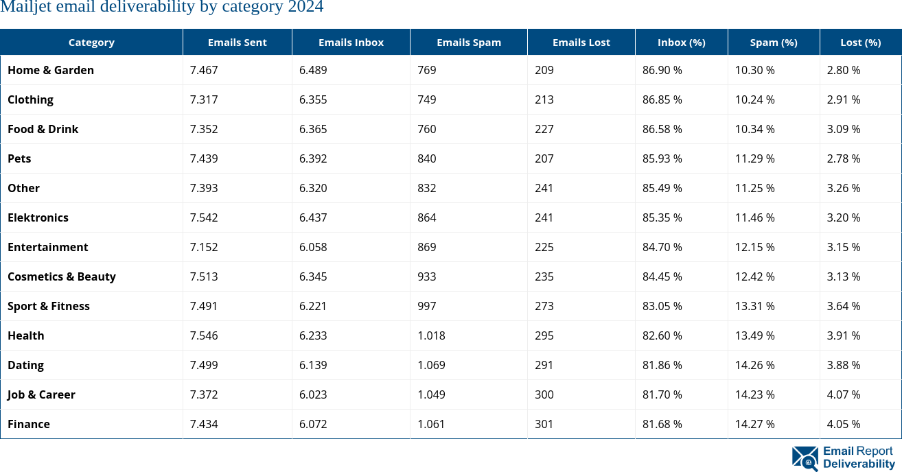 Mailjet email deliverability by category 2024