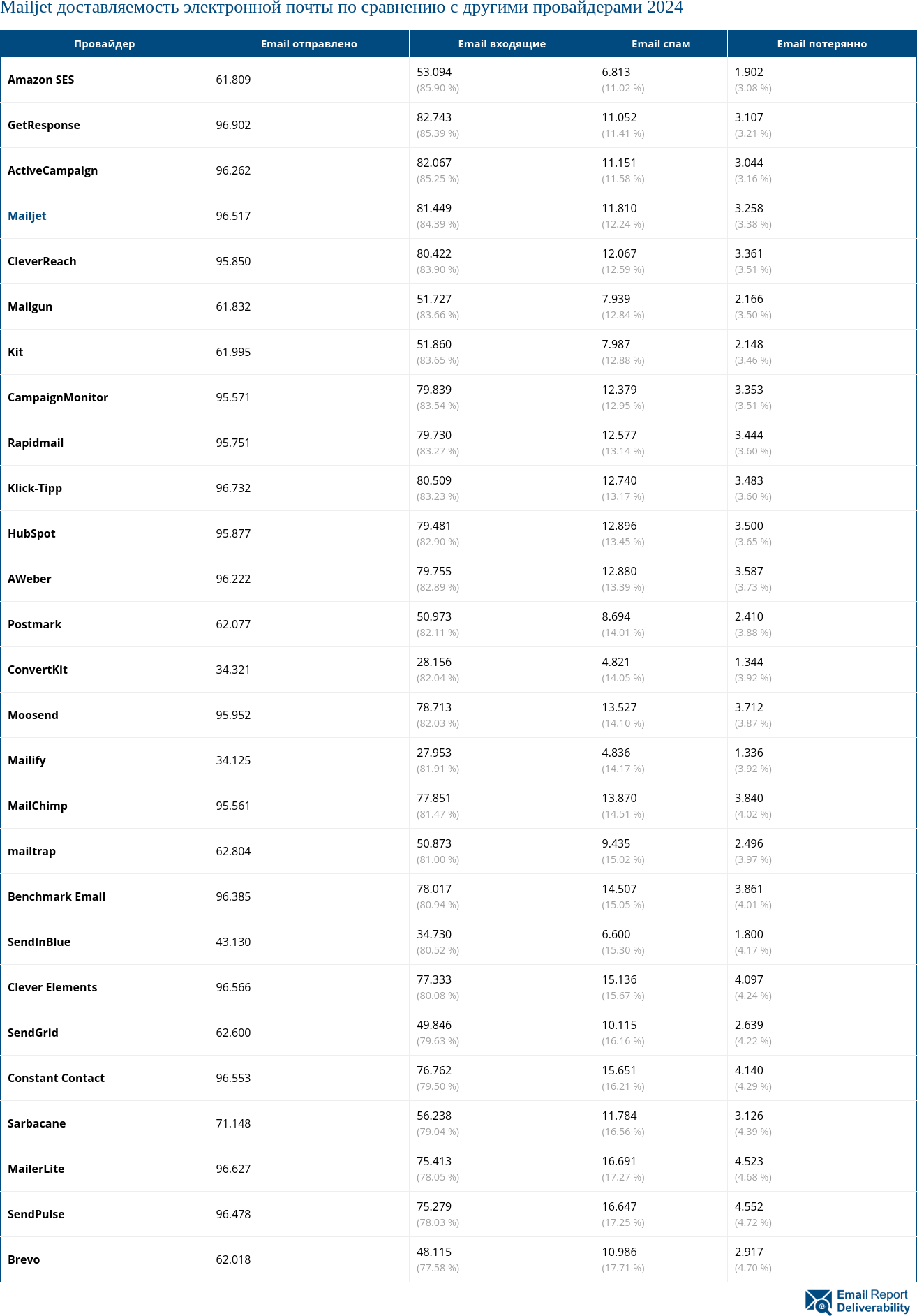Mailjet доставляемость электронной почты по сравнению с другими провайдерами 2024
