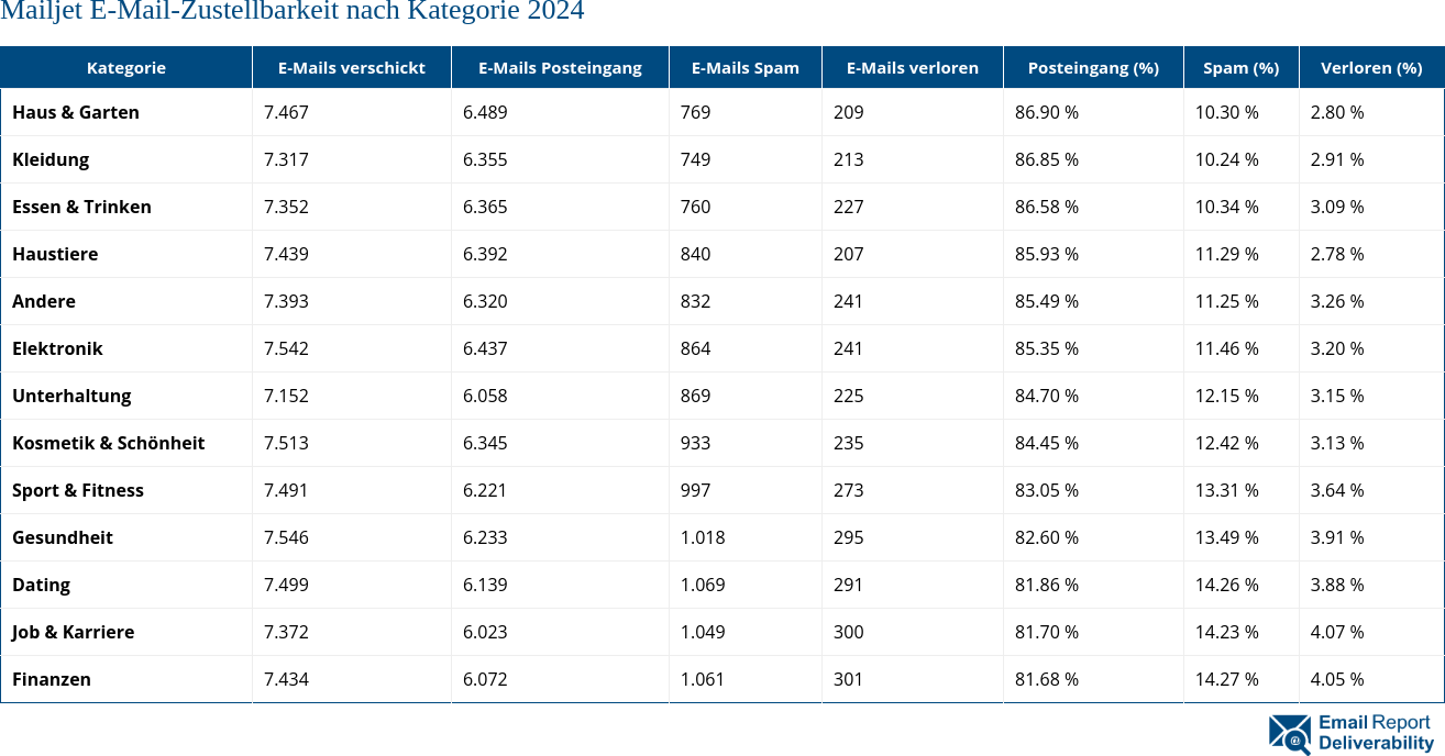Mailjet E-Mail-Zustellbarkeit nach Kategorie 2024
