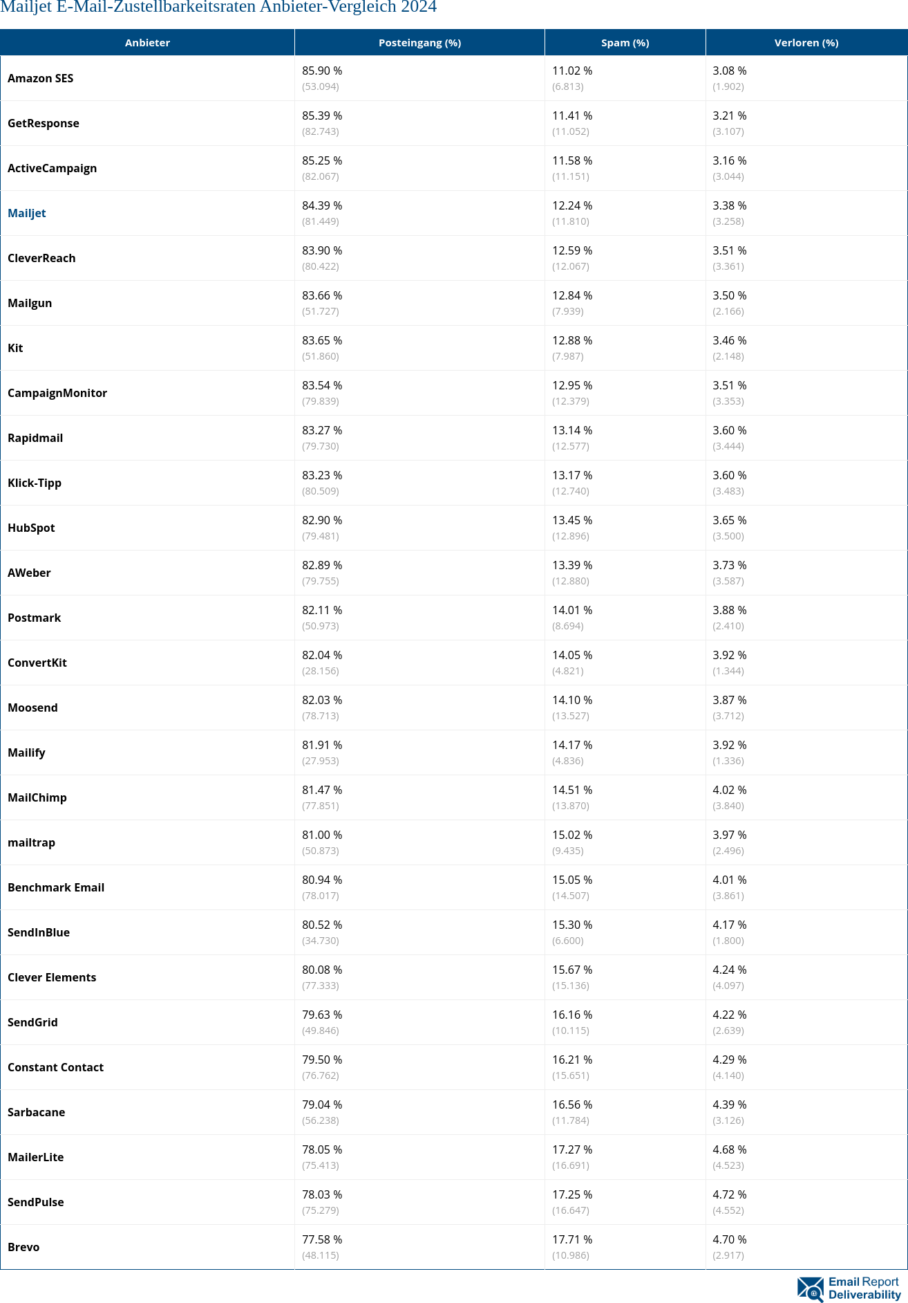 Mailjet E-Mail-Zustellbarkeitsraten Anbieter-Vergleich 2024