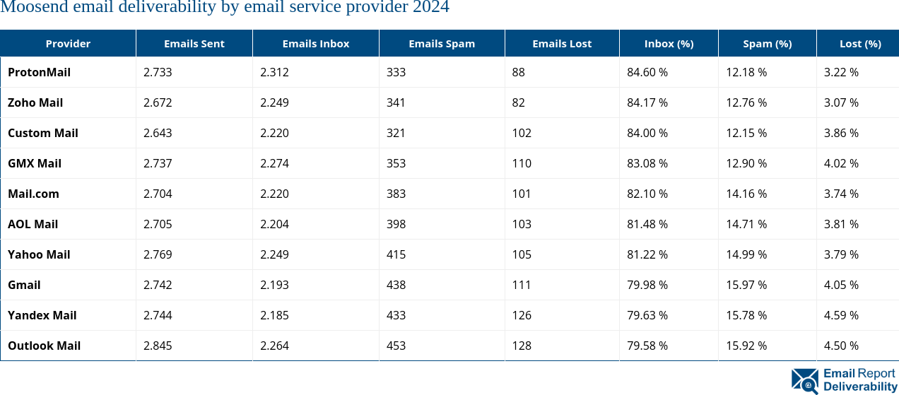 Moosend email deliverability by email service provider 2024