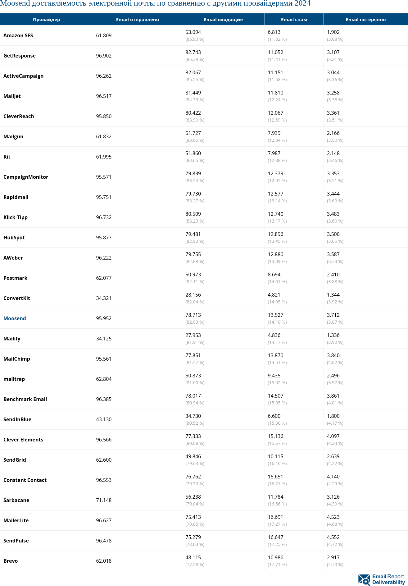 Moosend доставляемость электронной почты по сравнению с другими провайдерами 2024