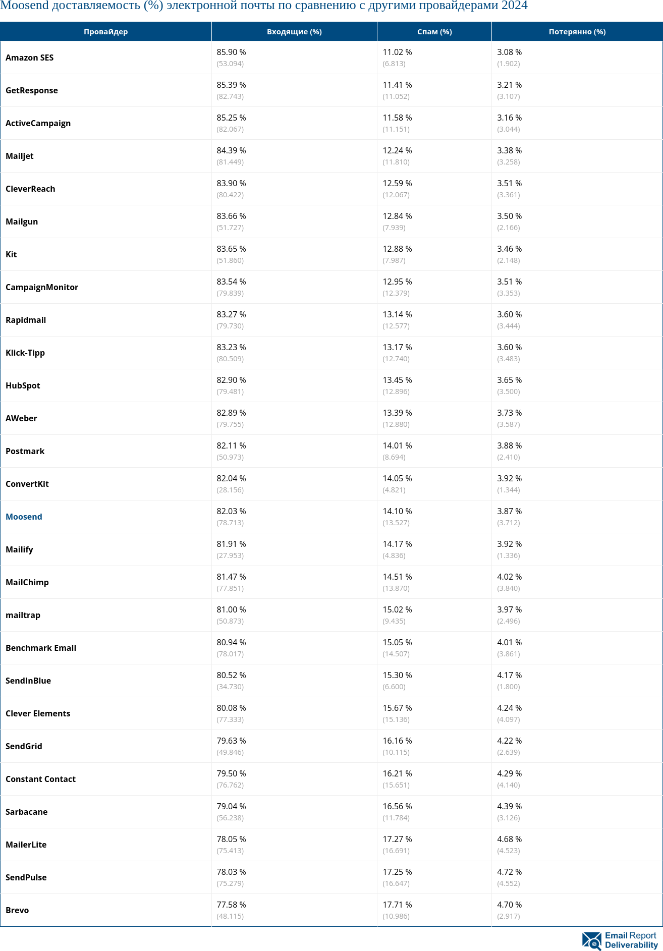 Moosend доставляемость (%) электронной почты по сравнению с другими провайдерами 2024