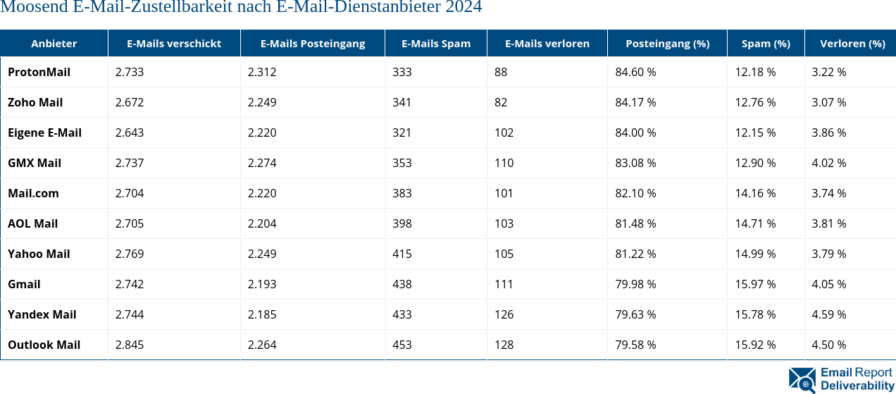 Moosend E-Mail-Zustellbarkeit nach E-Mail-Dienstanbieter 2024
