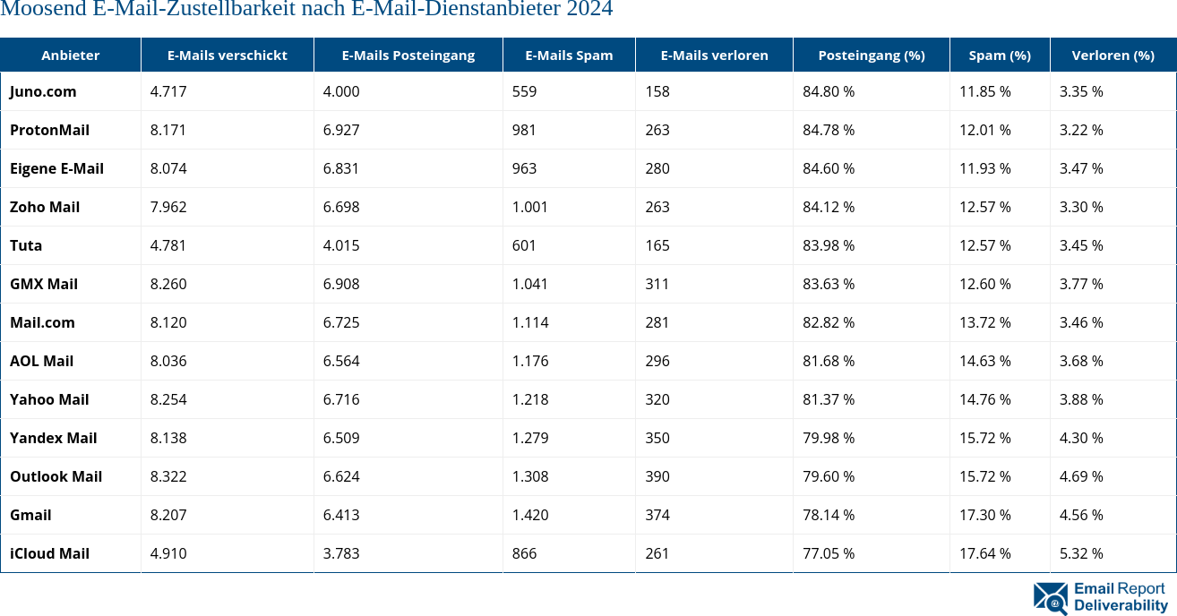 Moosend E-Mail-Zustellbarkeit nach E-Mail-Dienstanbieter 2024