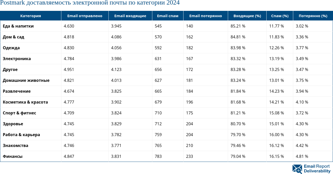 Postmark доставляемость электронной почты по категории 2024