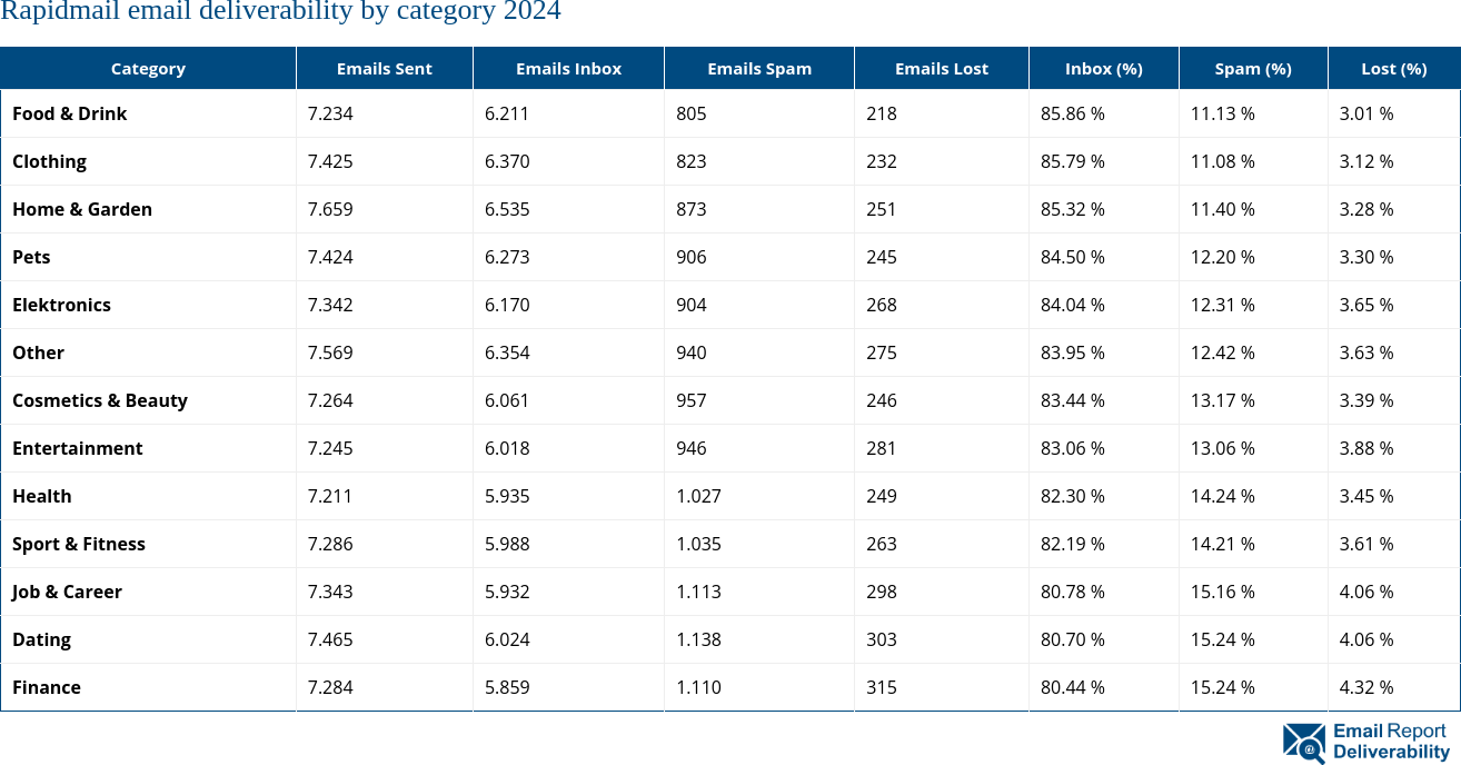 Rapidmail email deliverability by category 2024