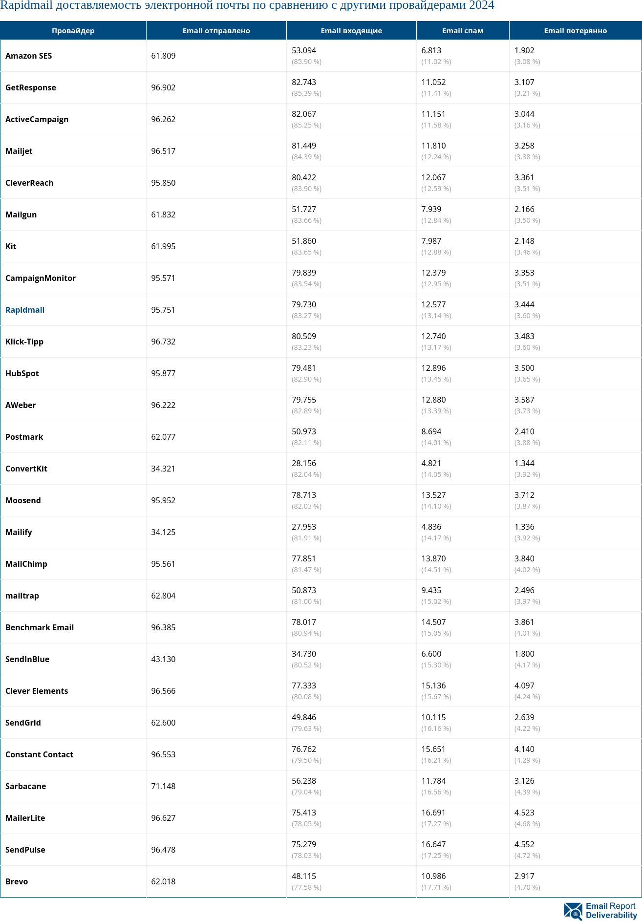 Rapidmail доставляемость электронной почты по сравнению с другими провайдерами 2024