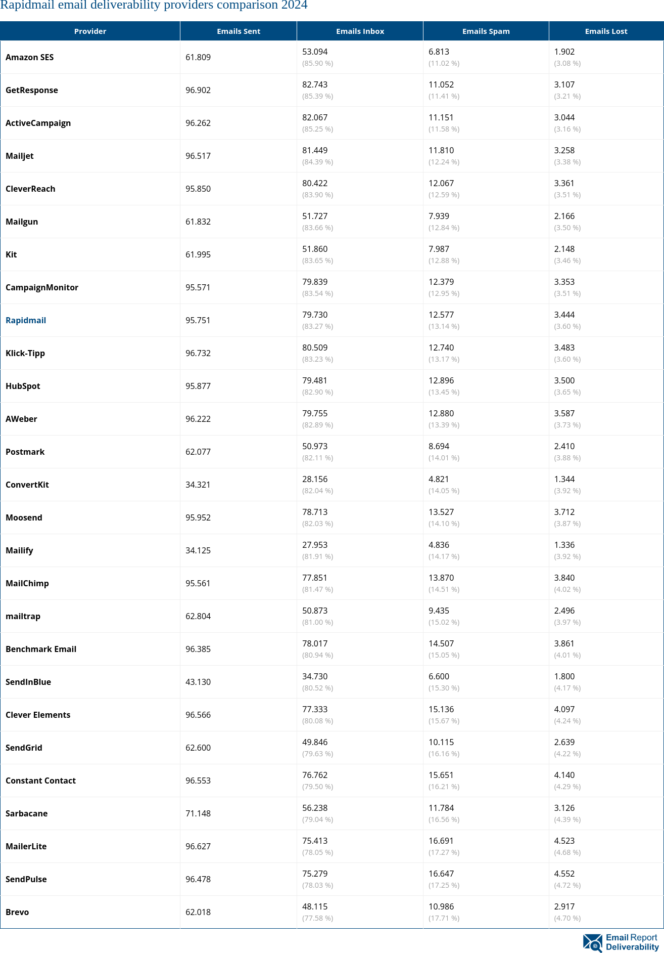 Rapidmail email deliverability providers comparison 2024