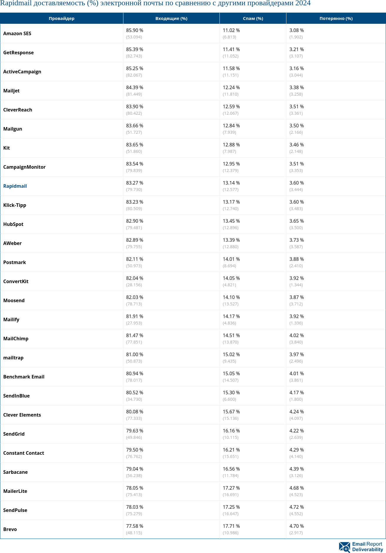 Rapidmail доставляемость (%) электронной почты по сравнению с другими провайдерами 2024