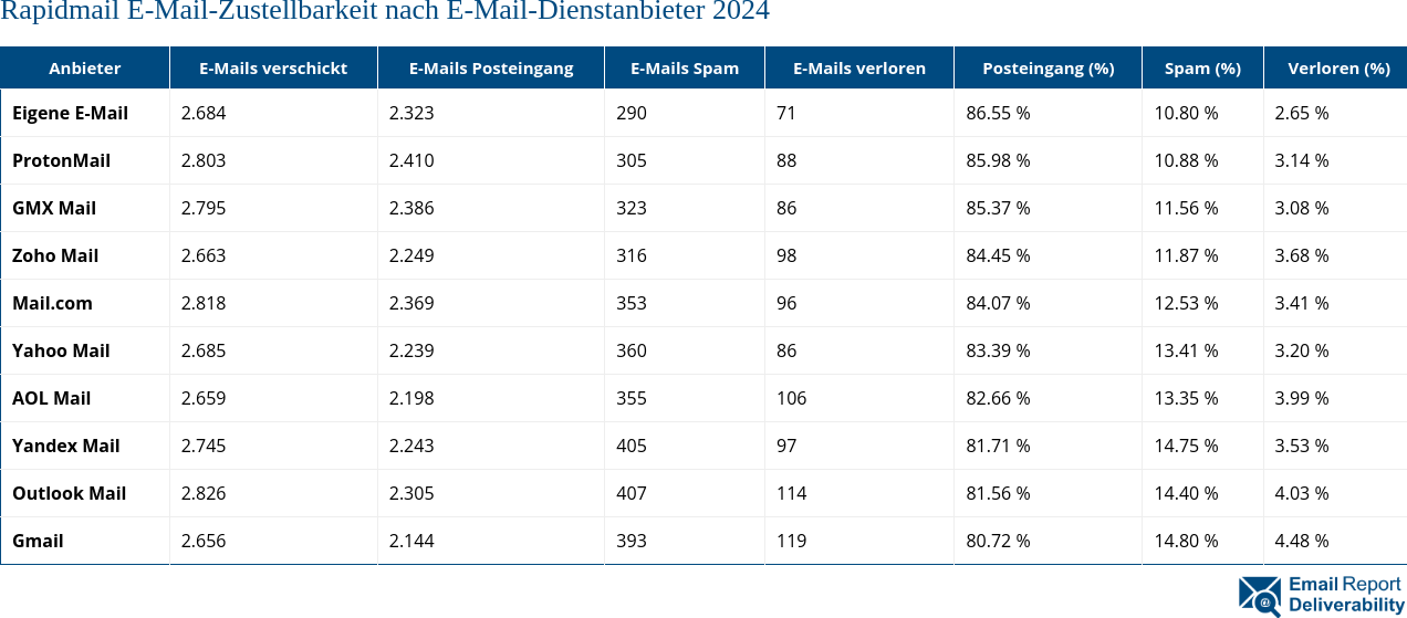 Rapidmail E-Mail-Zustellbarkeit nach E-Mail-Dienstanbieter 2024