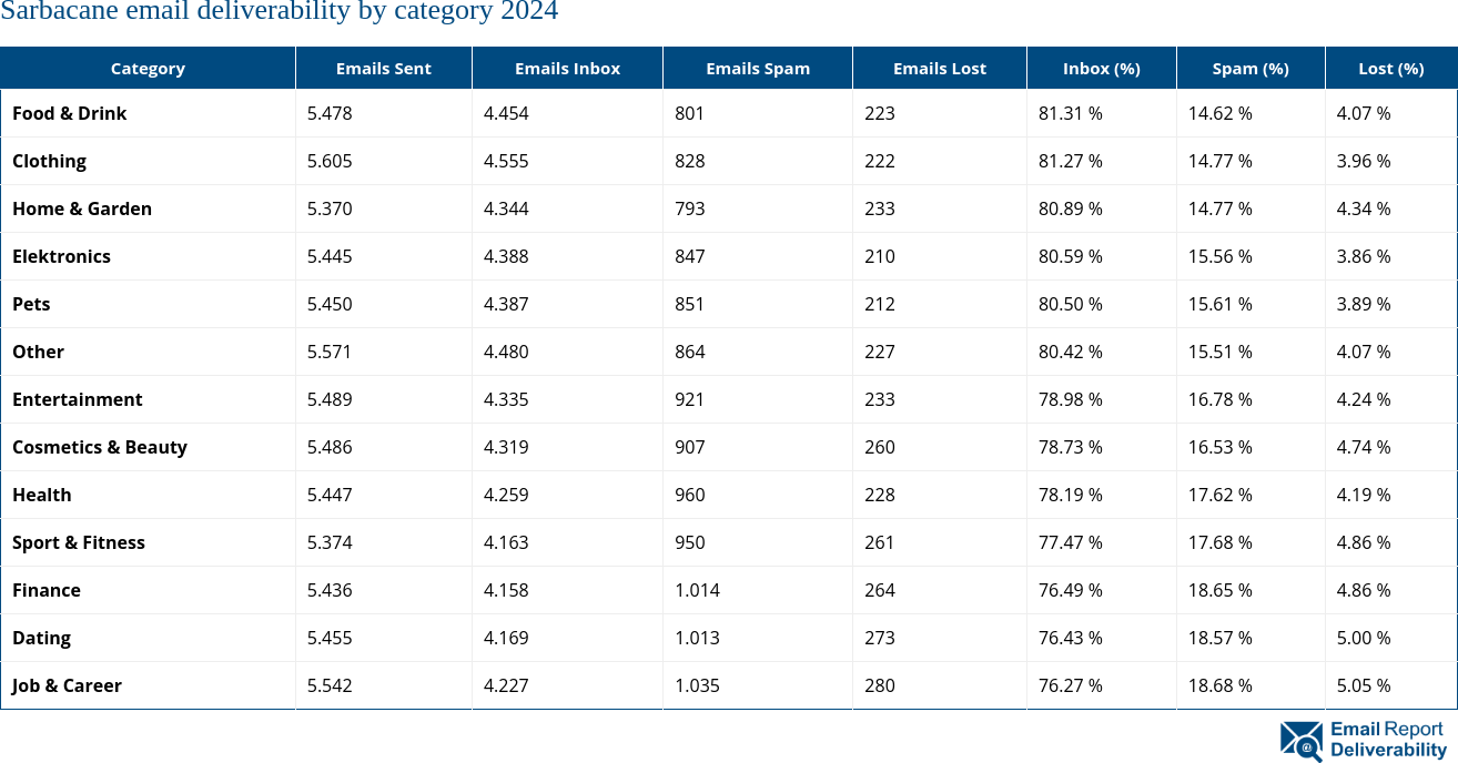 Sarbacane email deliverability by category 2024