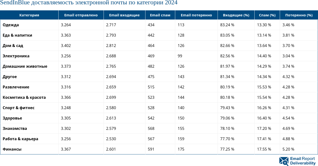 SendInBlue доставляемость электронной почты по категории 2024