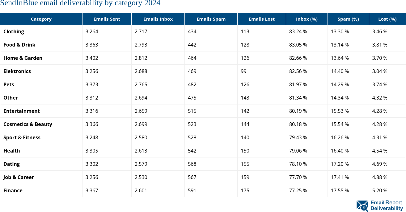 SendInBlue email deliverability by category 2024