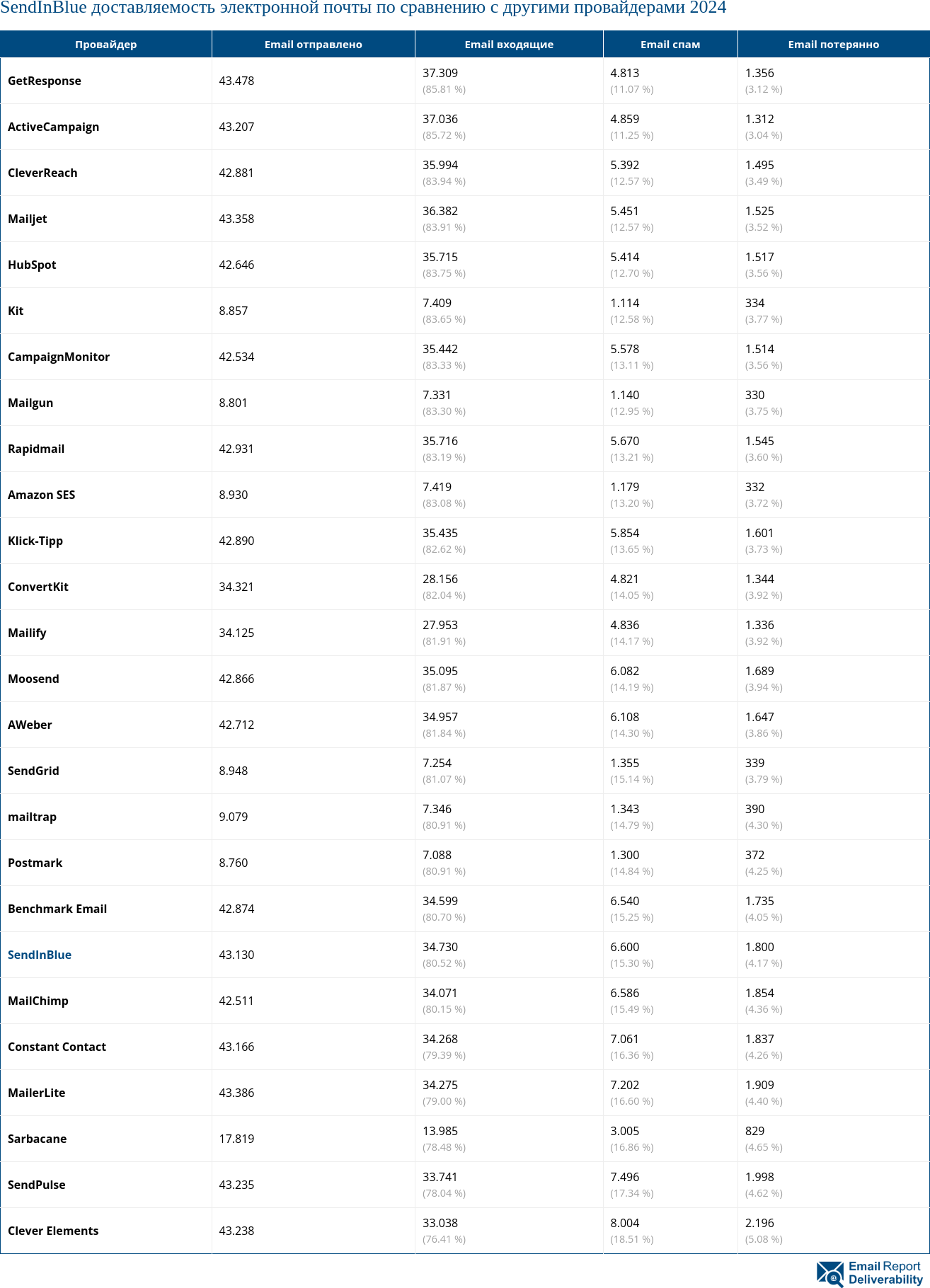 SendInBlue доставляемость электронной почты по сравнению с другими провайдерами 2024