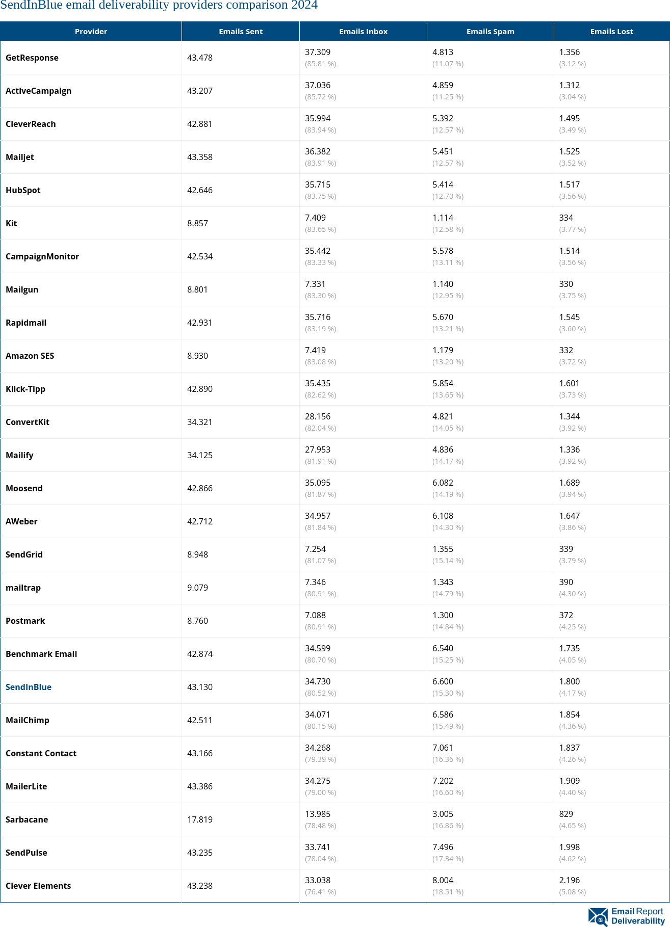 SendInBlue email deliverability providers comparison 2024