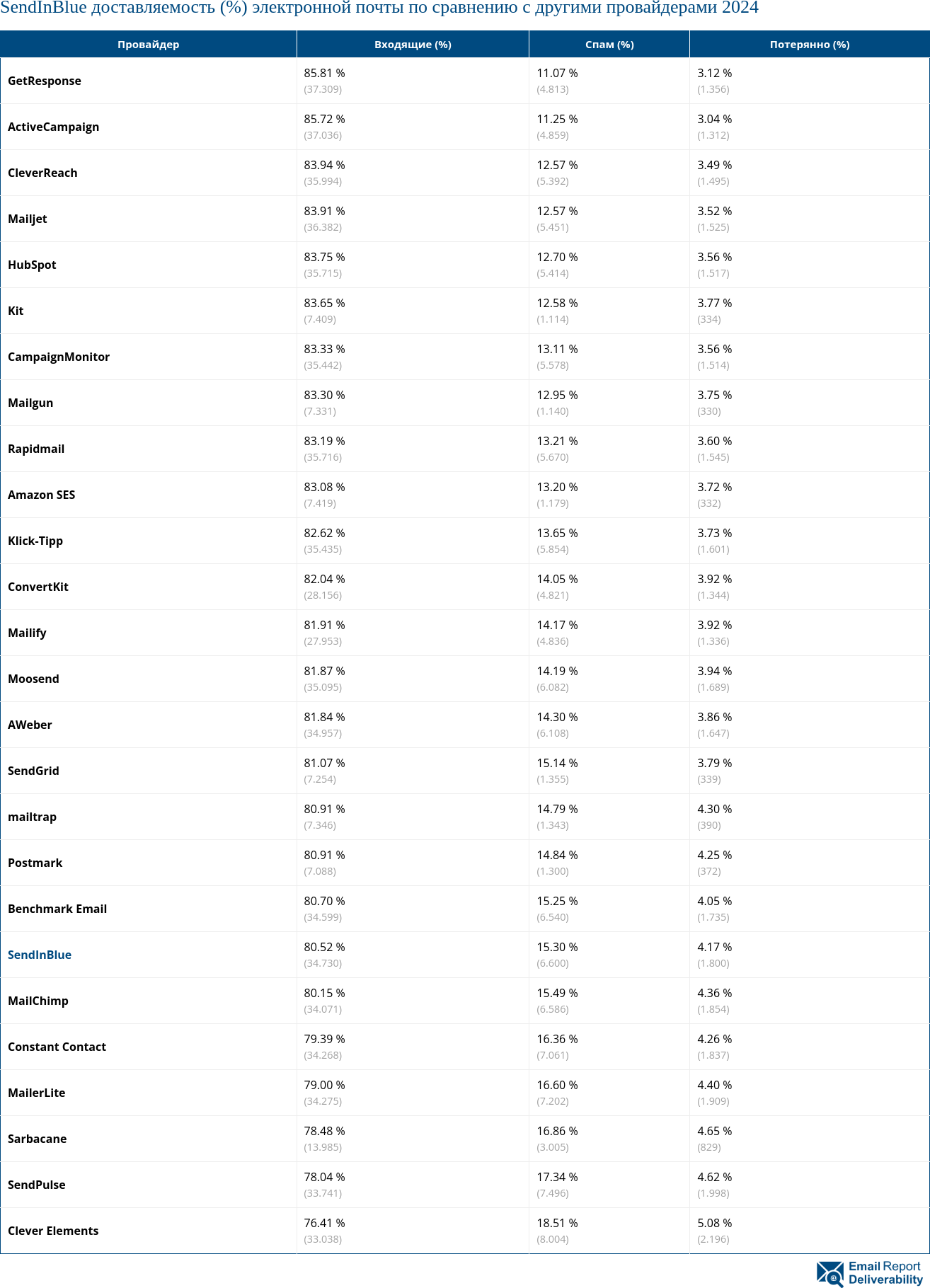 SendInBlue доставляемость (%) электронной почты по сравнению с другими провайдерами 2024